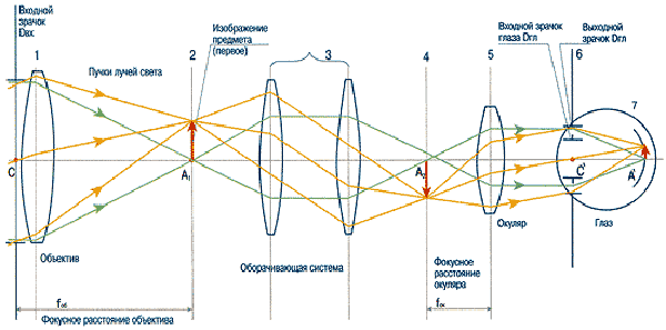 Система переворачивания изображения для оптического прицела